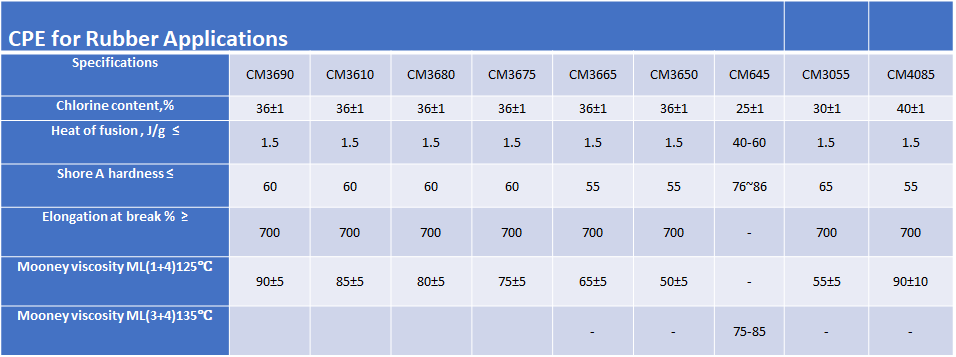 table of CPE for Rubber Applications